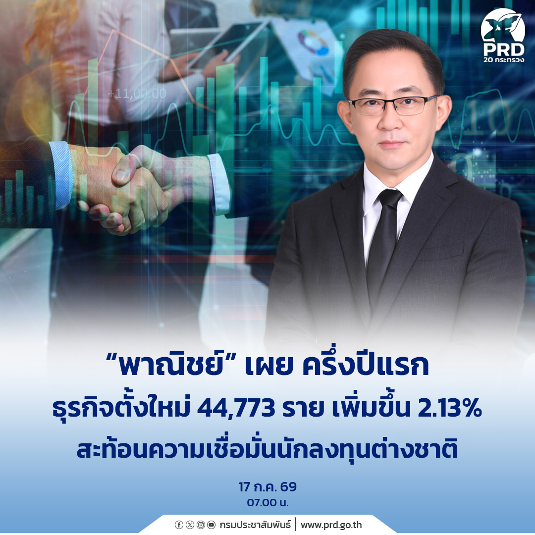 &ldquo;พาณิชย์&rdquo; เผย ครึ่งปีแรก ธุรกิจตั้งใหม่ 44,773 ราย เพิ่มขึ้น 2.13% สะท้อนความเชื่อมั่น นักลงทุนต่างชาติ
